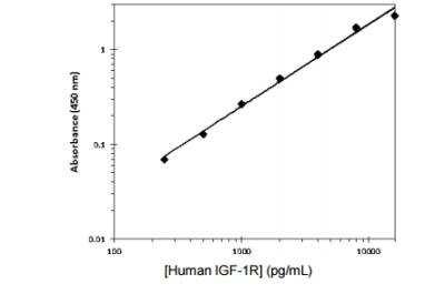 ELISA: IGF-I R ELISA Kit [Biotin] [KA2209] - Standard curve